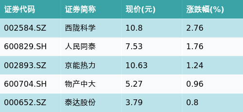 牛顺网 ETF最前线 | 华安中证细分医药ETF(512120)下跌1.17%，流感主题走弱，西陇科学上涨2.76%
