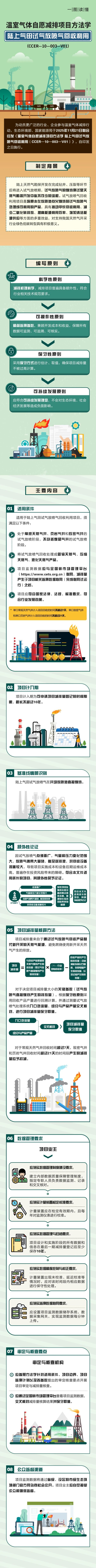 优配库 一图读懂 | 温室气体自愿减排项目方法学 陆上气田试气放喷气回收利用